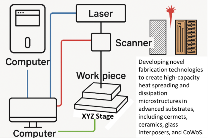 雷射新穎製程技術示意圖